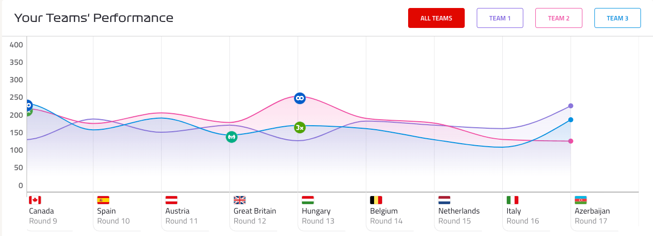 Fantasy graph - round 17